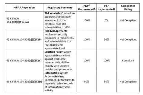 Gap Analysis for Regulatory Complianc